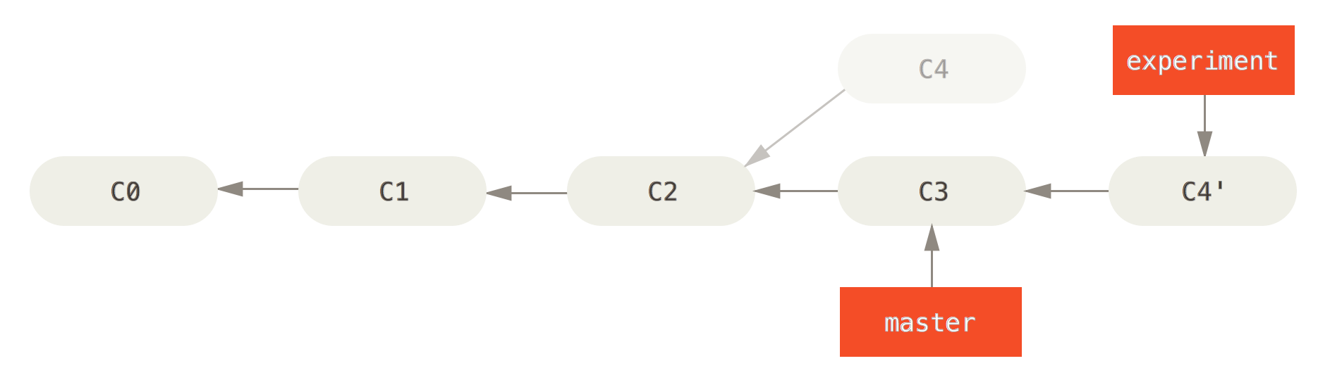 git-rebased-divergence.png